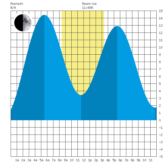 Bushy Island tide chart for Thursday, December 29, 2022
