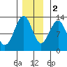 Bushy Island tide chart for Friday, December 2, 2022