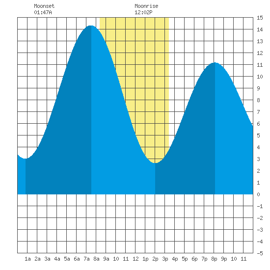 Bushy Island tide chart for Saturday, December 31, 2022