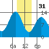 Bushy Island tide chart for Saturday, December 31, 2022