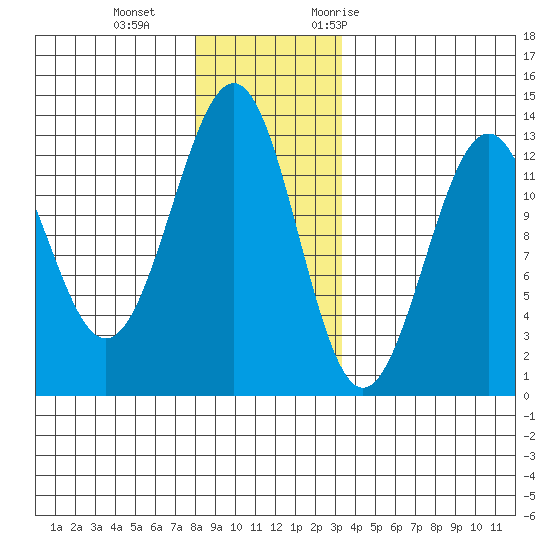 Bushy Island tide chart for Sunday, December 4, 2022