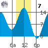 Bushy Island tide chart for Wednesday, December 7, 2022