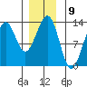 Bushy Island tide chart for Friday, December 9, 2022