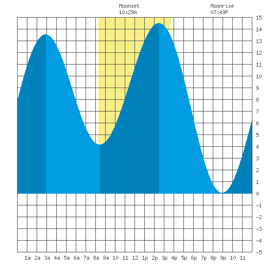Bushy Island tide chart for Tuesday, January 10, 2023