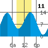 Bushy Island tide chart for Wednesday, January 11, 2023