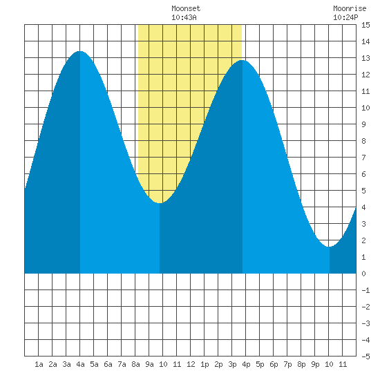 Bushy Island tide chart for Thursday, January 12, 2023