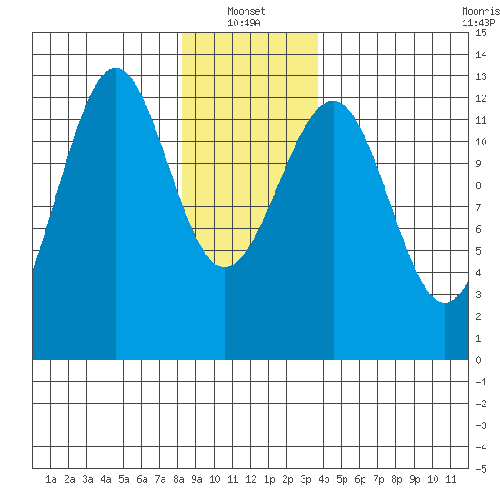 Bushy Island tide chart for Friday, January 13, 2023