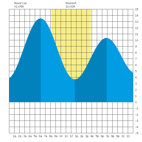 Bushy Island tide chart for Sunday, January 15, 2023