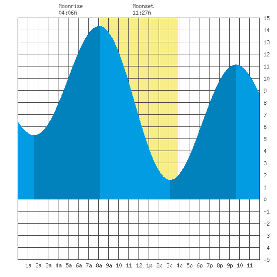 Bushy Island tide chart for Tuesday, January 17, 2023