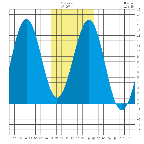Bushy Island tide chart for Wednesday, January 25, 2023