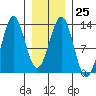 Bushy Island tide chart for Wednesday, January 25, 2023
