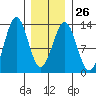 Bushy Island tide chart for Thursday, January 26, 2023