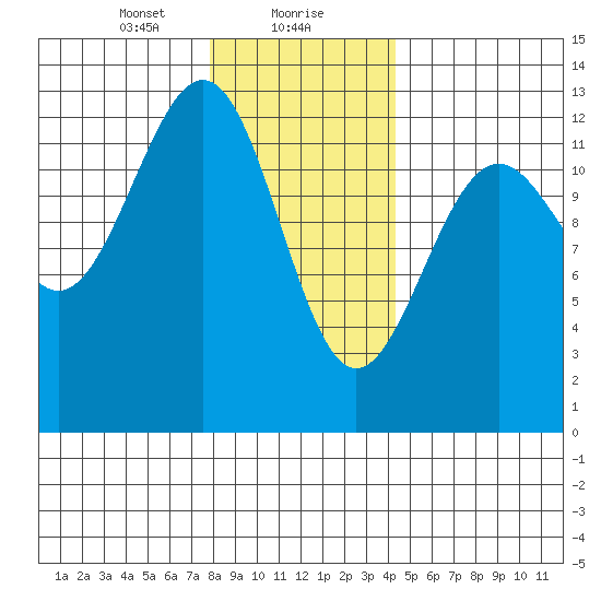 Bushy Island tide chart for Monday, January 30, 2023