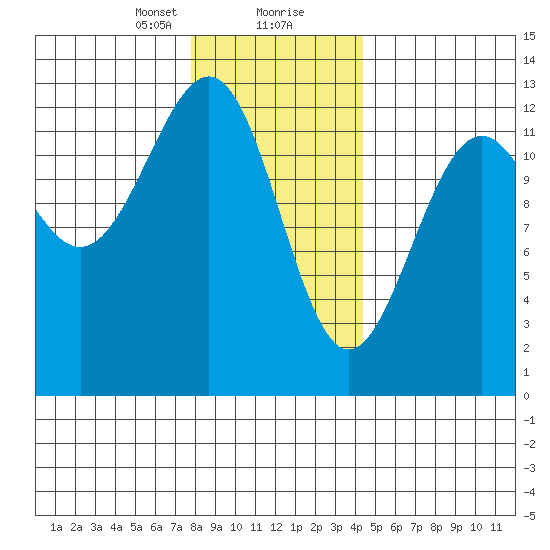 Bushy Island tide chart for Tuesday, January 31, 2023