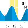 Bushy Island tide chart for Tuesday, January 3, 2023