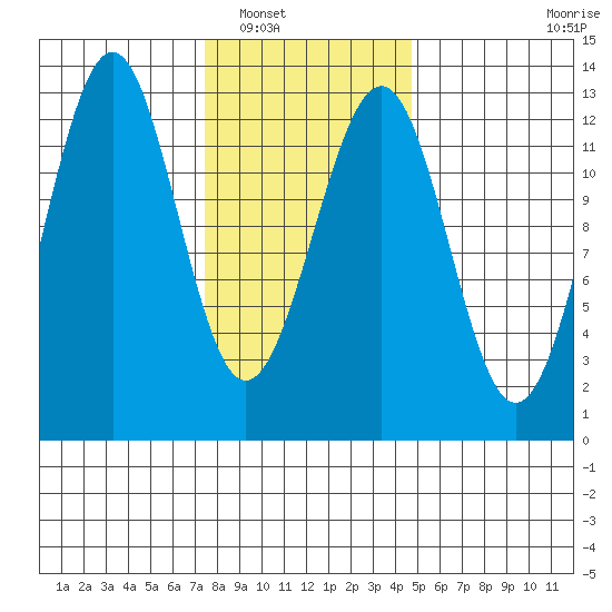 Bushy Island tide chart for Friday, February 10, 2023