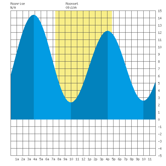 Bushy Island tide chart for Saturday, February 11, 2023