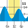 Bushy Island tide chart for Saturday, February 11, 2023