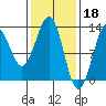 Bushy Island tide chart for Saturday, February 18, 2023