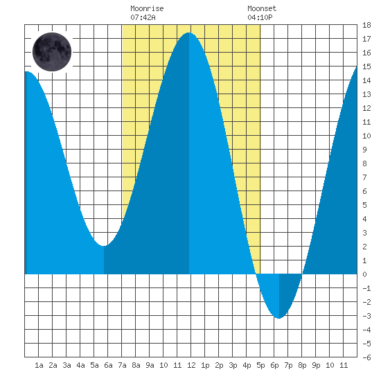 Bushy Island tide chart for Sunday, February 19, 2023