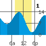 Bushy Island tide chart for Wednesday, February 1, 2023