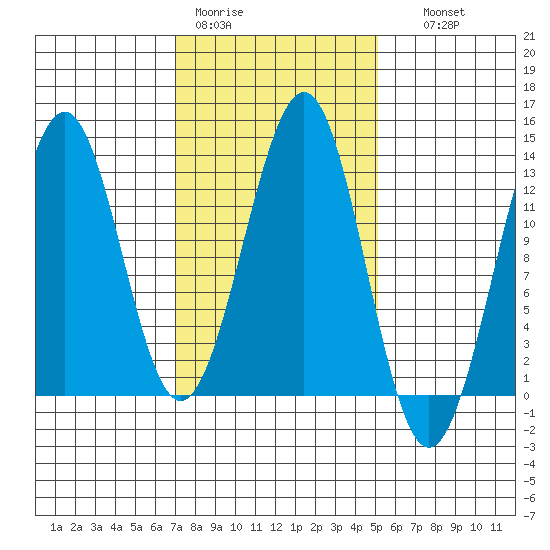 Bushy Island tide chart for Tuesday, February 21, 2023