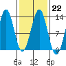 Bushy Island tide chart for Wednesday, February 22, 2023