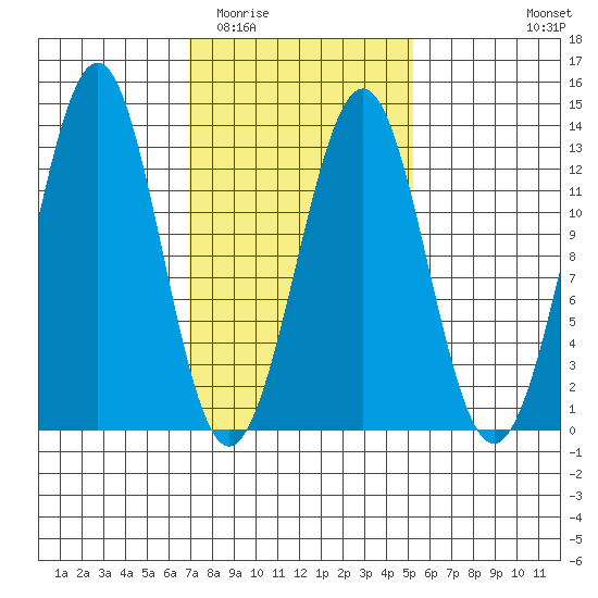 Bushy Island tide chart for Thursday, February 23, 2023