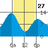 Bushy Island tide chart for Monday, February 27, 2023