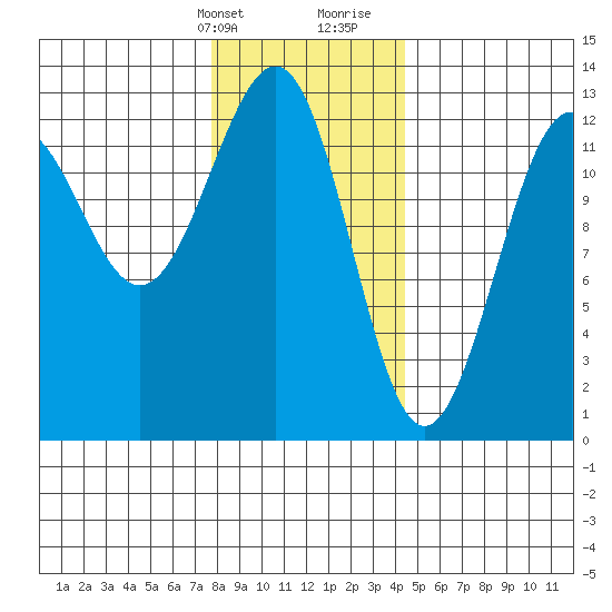 Bushy Island tide chart for Thursday, February 2, 2023