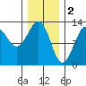 Bushy Island tide chart for Thursday, February 2, 2023