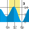 Bushy Island tide chart for Friday, February 3, 2023