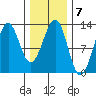 Bushy Island tide chart for Tuesday, February 7, 2023