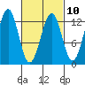 Bushy Island tide chart for Friday, March 10, 2023