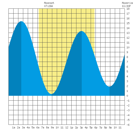 Bushy Island tide chart for Saturday, March 11, 2023