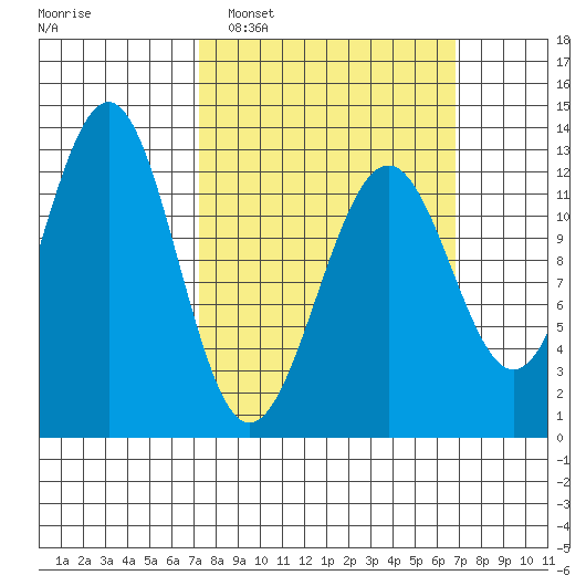 Bushy Island tide chart for Sunday, March 12, 2023