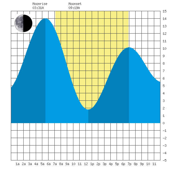 Bushy Island tide chart for Tuesday, March 14, 2023