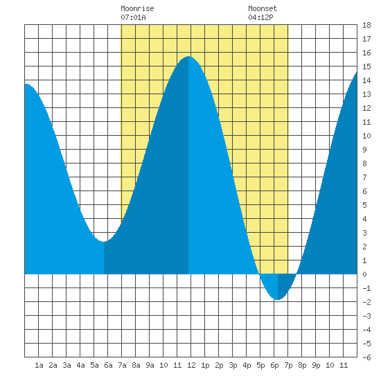 Bushy Island tide chart for Sunday, March 19, 2023