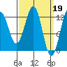 Bushy Island tide chart for Sunday, March 19, 2023