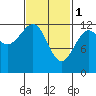 Bushy Island tide chart for Wednesday, March 1, 2023