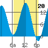Bushy Island tide chart for Monday, March 20, 2023