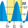 Bushy Island tide chart for Wednesday, March 22, 2023