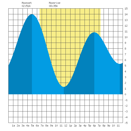 Bushy Island tide chart for Monday, March 27, 2023
