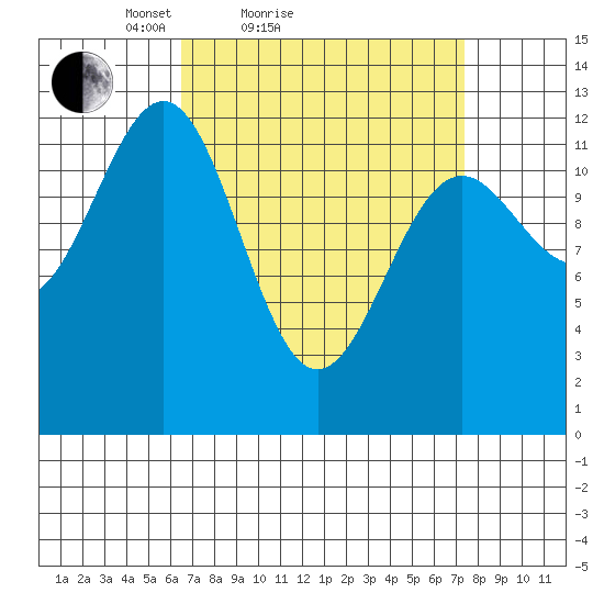 Bushy Island tide chart for Tuesday, March 28, 2023