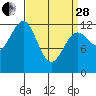Bushy Island tide chart for Tuesday, March 28, 2023