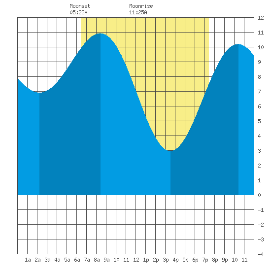 Bushy Island tide chart for Thursday, March 30, 2023
