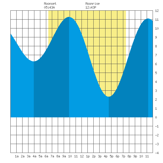 Bushy Island tide chart for Friday, March 31, 2023