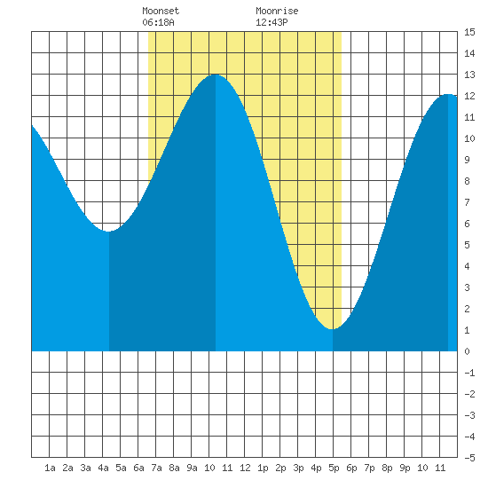 Bushy Island tide chart for Friday, March 3, 2023