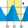 Bushy Island tide chart for Saturday, March 4, 2023