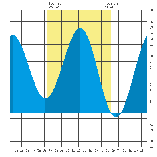 Bushy Island tide chart for Monday, March 6, 2023